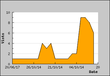 Visits Per Day