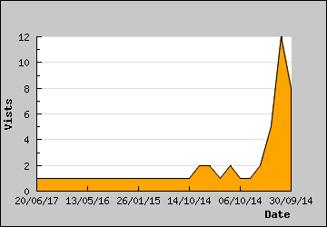 Visits Per Day