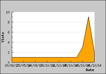 Visits Per Day