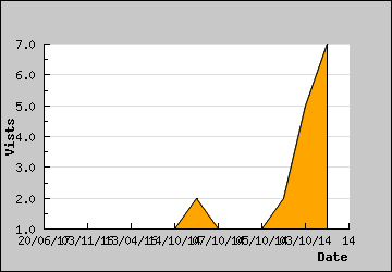 Visits Per Day