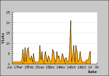 Visits Per Day