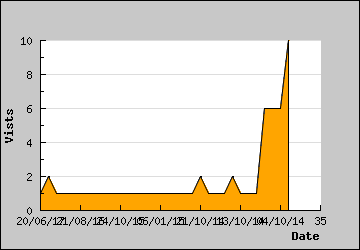 Visits Per Day