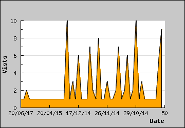 Visits Per Day