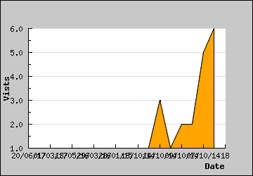 Visits Per Day