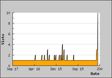 Visits Per Day