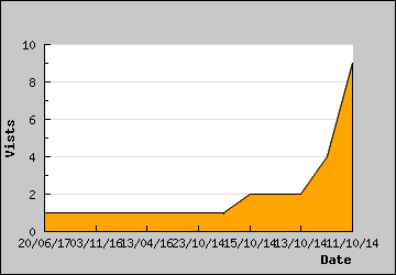 Visits Per Day