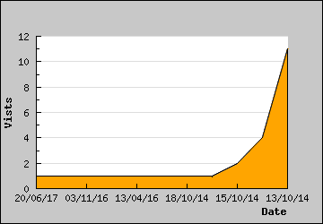 Visits Per Day