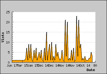 Visits Per Day