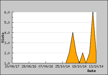 Visits Per Day