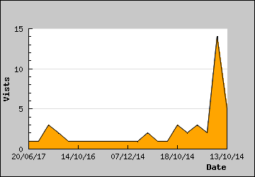 Visits Per Day