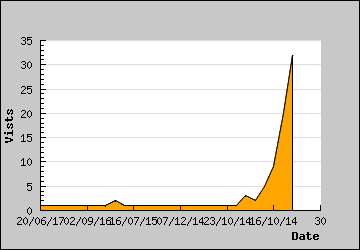 Visits Per Day