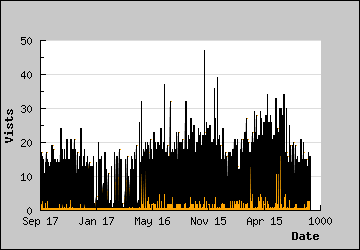 Visits Per Day