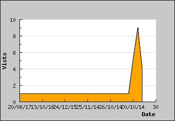 Visits Per Day