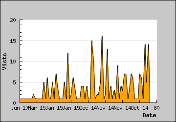 Visits Per Day