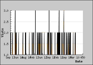 Visits Per Day