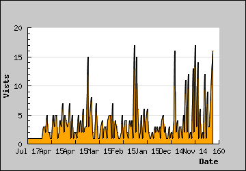 Visits Per Day