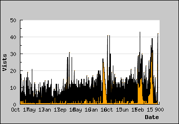 Visits Per Day