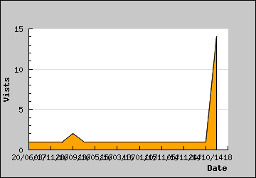 Visits Per Day