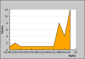 Visits Per Day