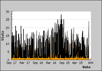 Visits Per Day