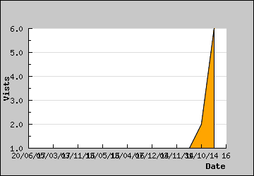 Visits Per Day