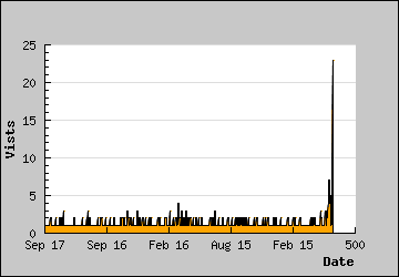 Visits Per Day