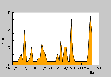 Visits Per Day