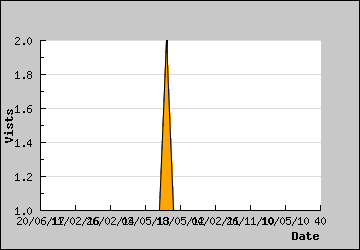 Visits Per Day