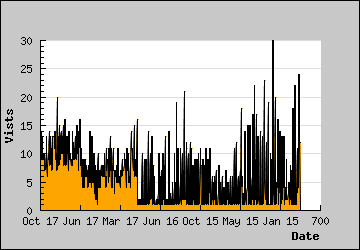 Visits Per Day