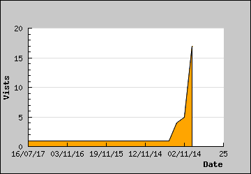 Visits Per Day