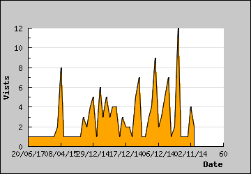 Visits Per Day