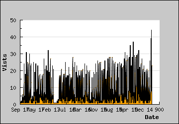 Visits Per Day