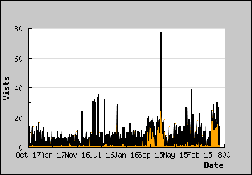 Visits Per Day