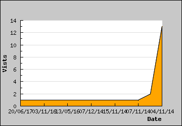 Visits Per Day