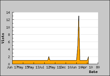 Visits Per Day