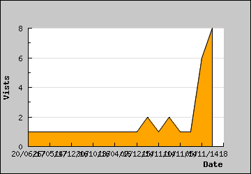 Visits Per Day