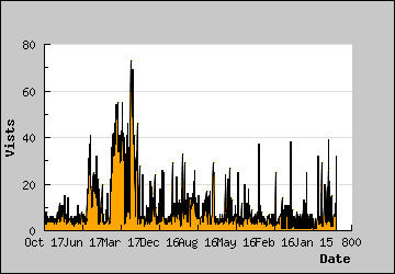 Visits Per Day