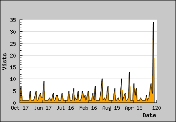 Visits Per Day