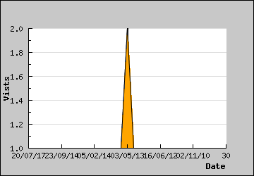 Visits Per Day