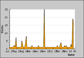 Visits Per Day