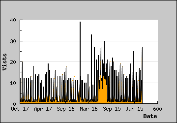 Visits Per Day