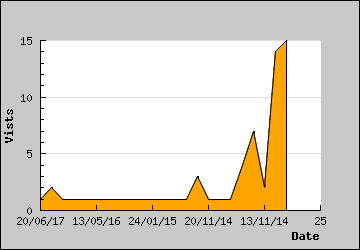 Visits Per Day