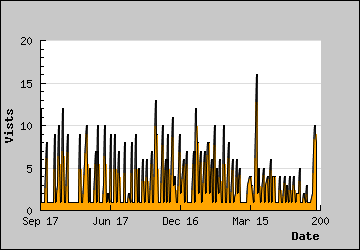 Visits Per Day