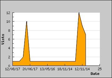 Visits Per Day