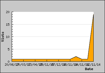 Visits Per Day