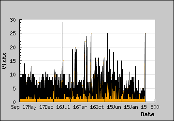 Visits Per Day