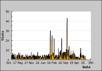 Visits Per Day