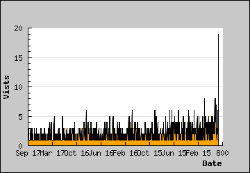 Visits Per Day