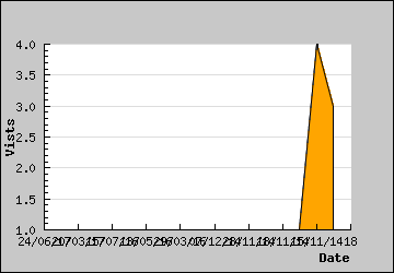 Visits Per Day