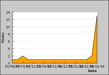 Visits Per Day